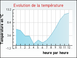 Evolution de la temp�rature de la ville de Agen-d'Aveyron